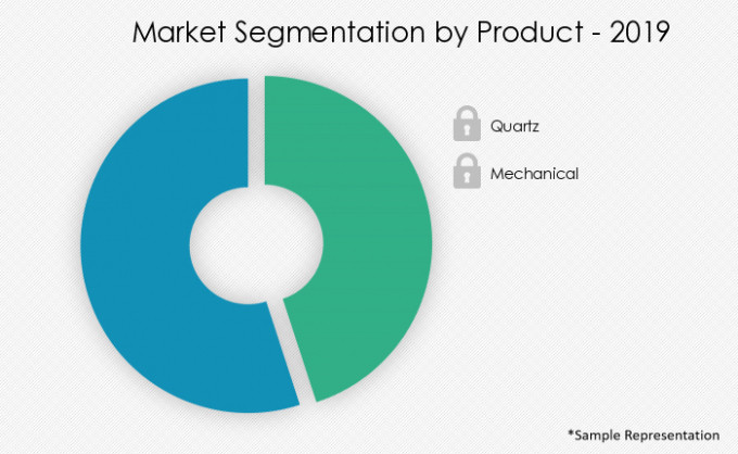 Watch Market | Size, Growth, Trends | Industry Analysis & Forecast ...