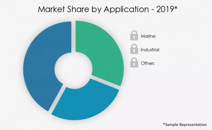 Fuel Oil Market Market segmentation by region