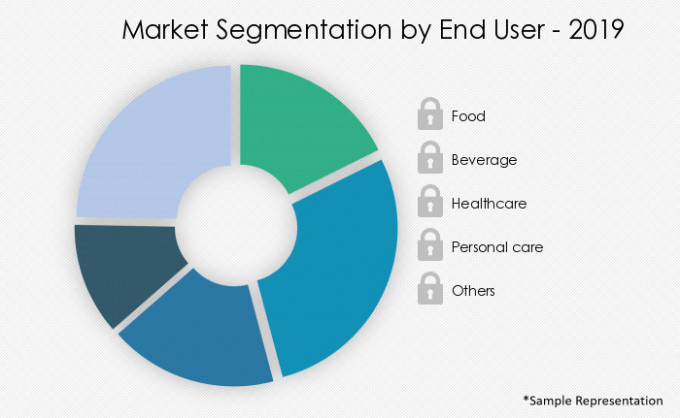 Packaging Market|Size, Share, Growth, Trends|Industry Analysis|Forecast ...