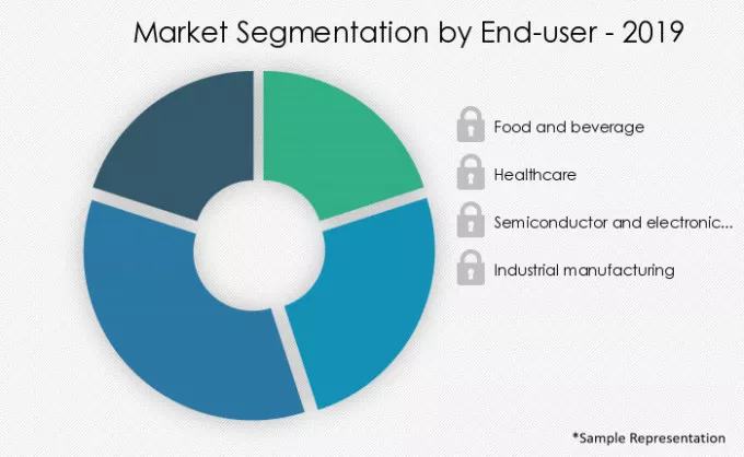 Industrial Counters Market Segmentation
