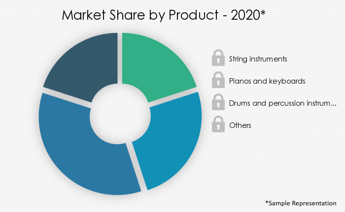 Musical Instrument Market | Size, Share, Growth, Trends | Industry ...