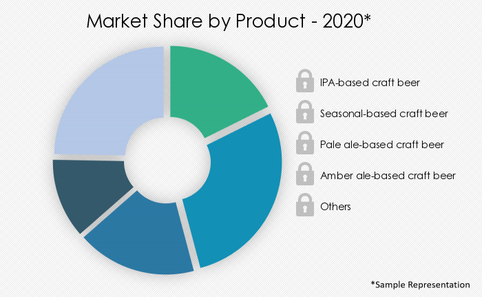 Craft Beer Market In Europe | Size, Share, Growth, Trends | Industry ...