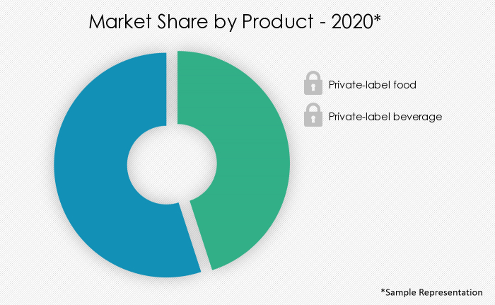 Private-label Food And Beverage Market In US | Size, Share, Growth ...