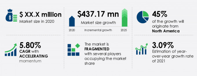 Breast Implant Market [2021-2025] | Size, Share, Growth | Trend Analysis