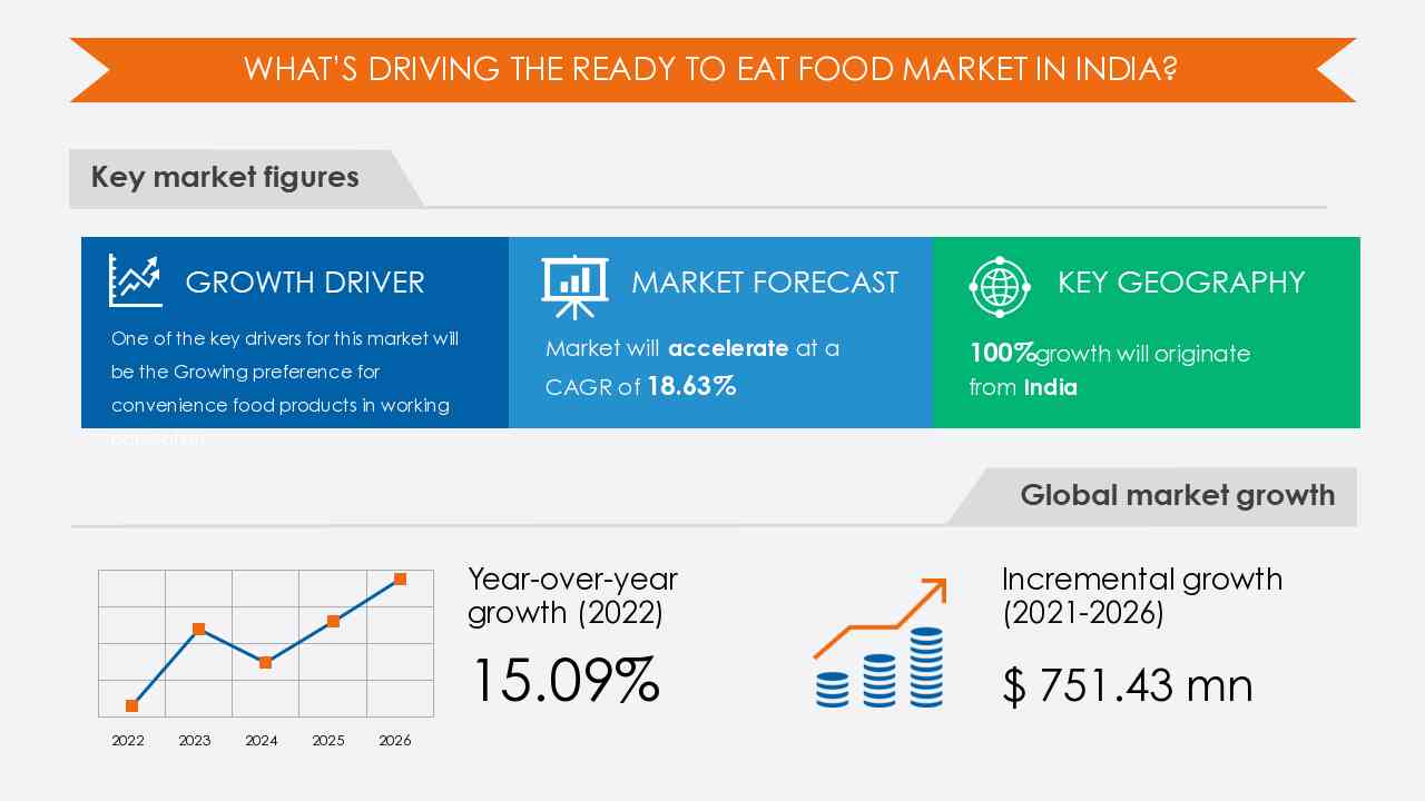 Ready to Eat Food Market Size, Share and Trends 2023-2027