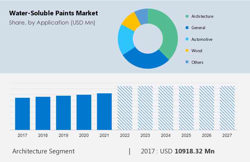 Water-Soluble Paints Market Analysis : US, Canada, China, Germany, UK - Size  and Forecast 2023-2027