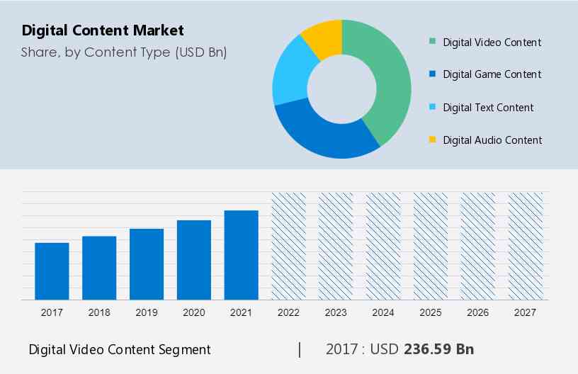 Digital Content Creation Market to Hit US$ 181.4 Bn in 2032