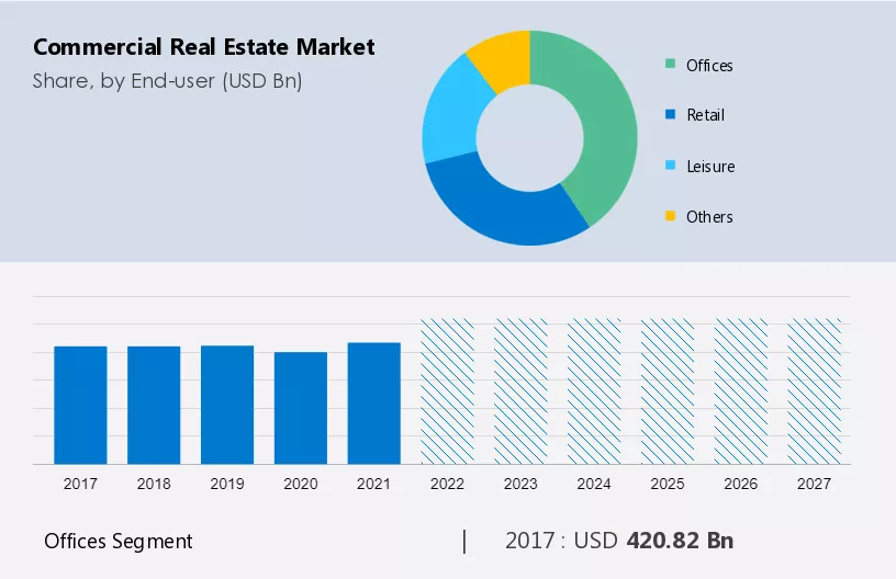 Commercial Real Estate Market Size, Share, Trends Report 2023-2027