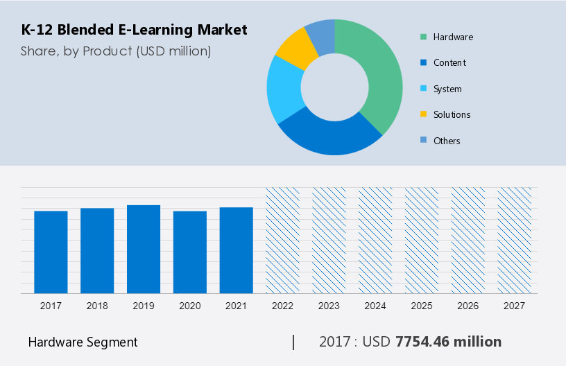 K-12 Blended E-Learning Market Size In 2024 : Forecasting Share