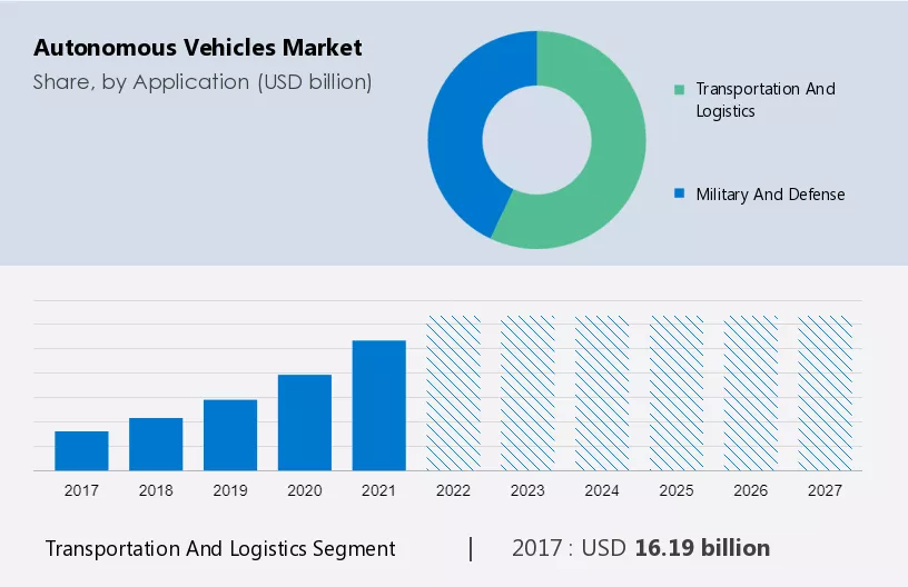 Autonomous Vehicles Market Analysis - US, China, Japan, Germany, France ...