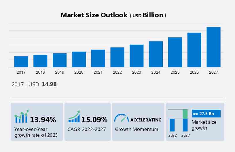 In Vivo Toxicology Market Size, Share, 2022 - 2025