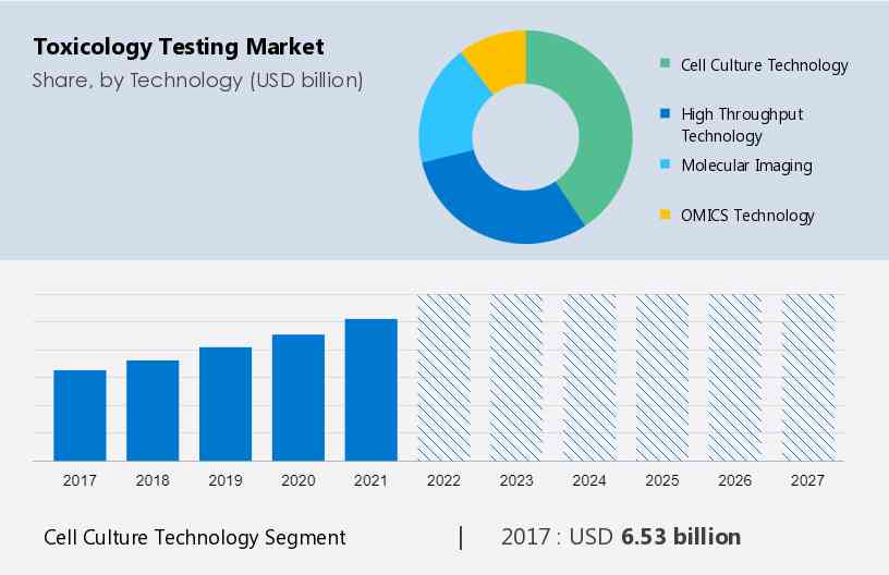 In Vivo Toxicology Market Size, Share, 2022 - 2025