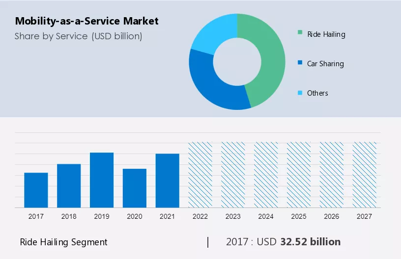 Movilidad como servicio (Maas) crecerá 456,640 millones dólares para 2027