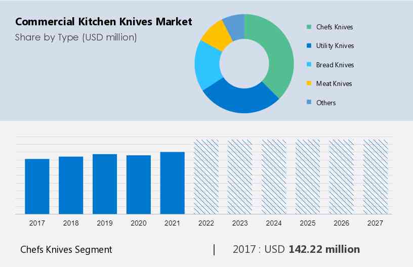 Global Commercial Kitchen Knives Market Size, Share, Growth, Trends and  Forecast 2027