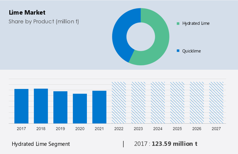 Lime Market Size, Share & Trends to 2027