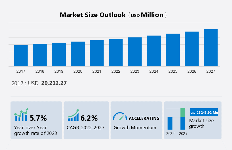 Pet Accessories Market Size Share Trends to 2027