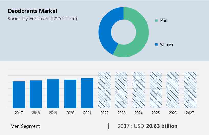 Deodorant Market Size & Share, Growth Forecasts 2031