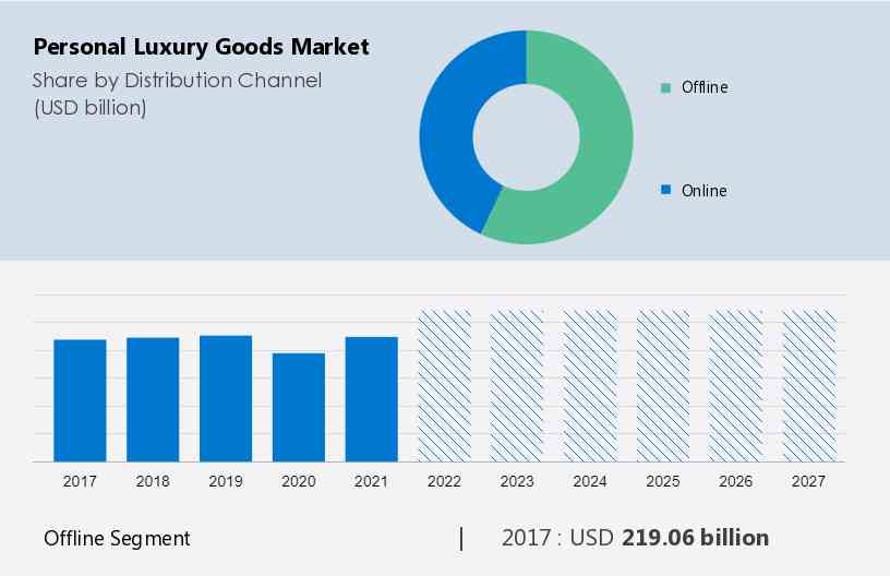 Leather Goods Market Industry Trends 2026 By Top vendors LVMH