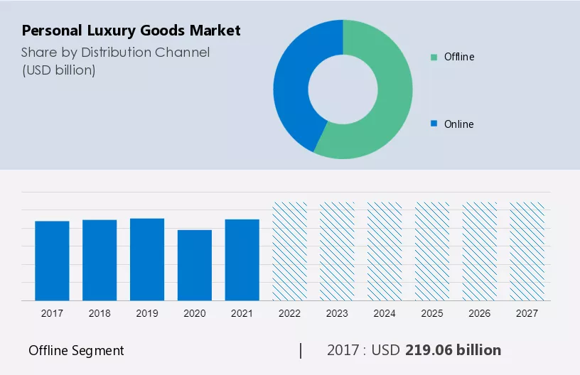 Personal luxury goods market value share by product category