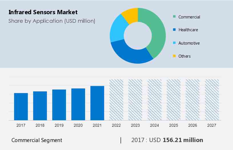 Infrared Detectors Market Size, Industry Share & Trends and Forecast 2030