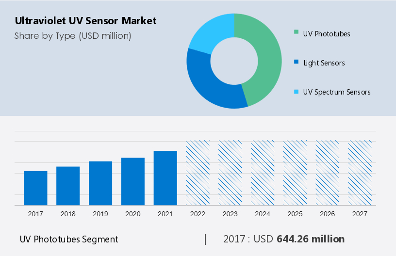 UV Tape Market Size, Share