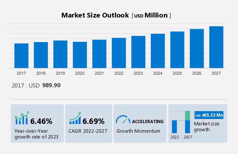 Cat Litter Market: Current Analysis and Forecast (2022-2028)