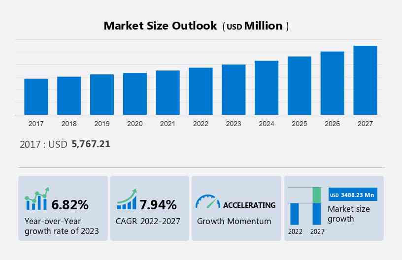 Personal Emergency Response System Market Size, Share, Trends to 2027