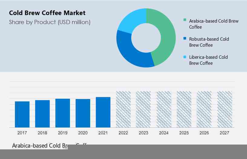 Consumers Demand Cold Coffee