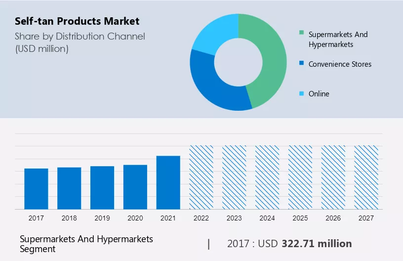 Self tanning products Market Share, Size, Growth, Trends