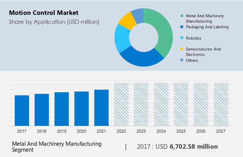 Motion Control Drive Market Growth by 2031 [Latest Report]