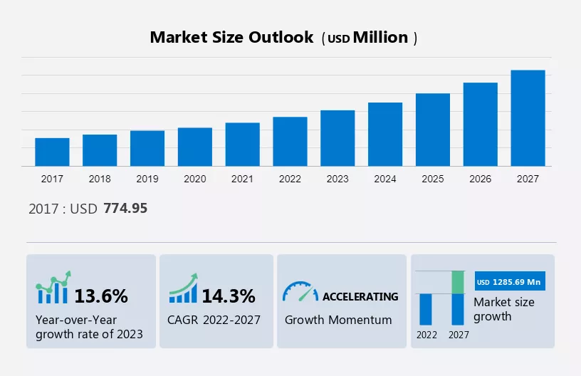 eCOA Solution Market Size