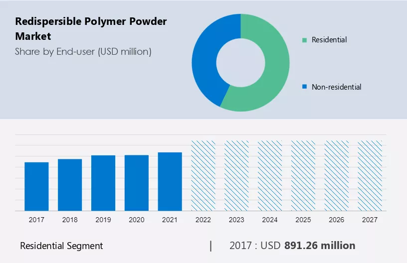 Redispersible Polymer Powder Market Size