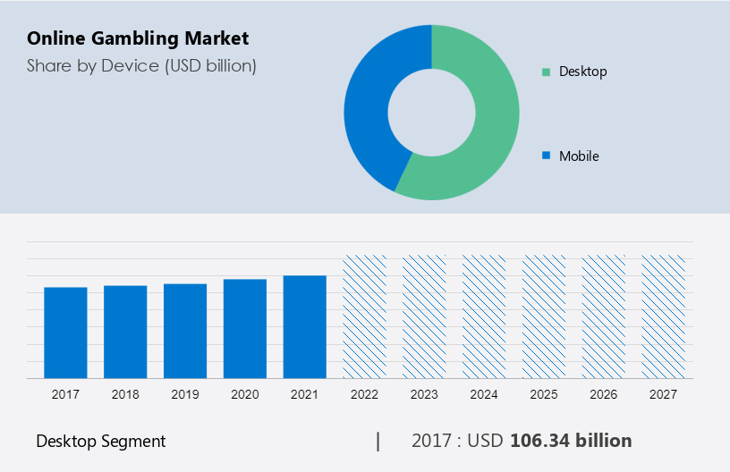 Online Gaming, Sports Betting & Casino Market Research