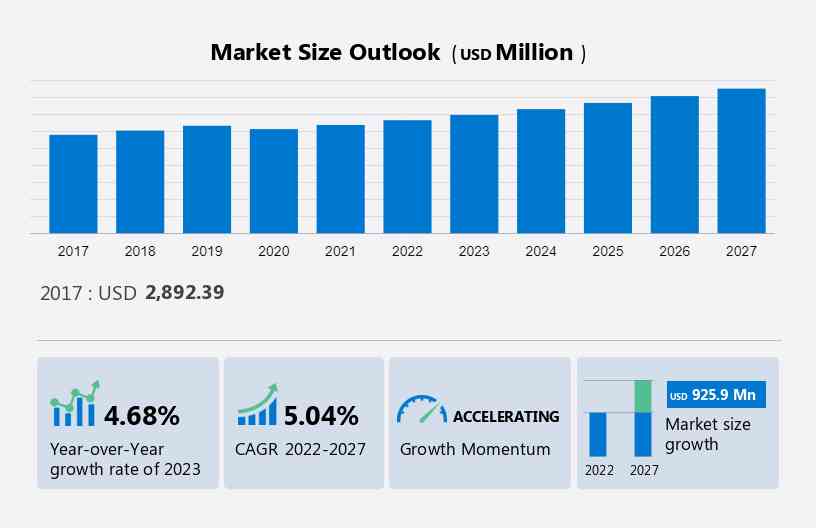 Food Emulsifiers Market Analysis, Tracking, & Forecasts