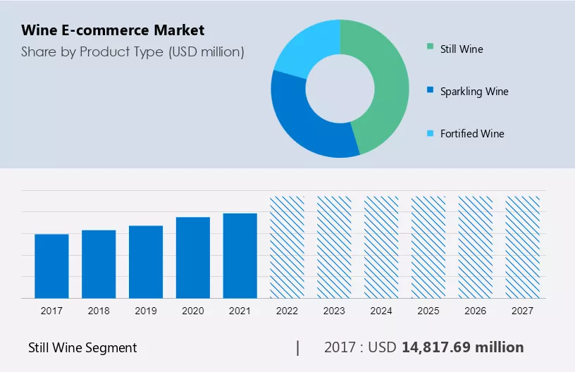 Şarap E-Ticaret Pazar Büyüklüğü