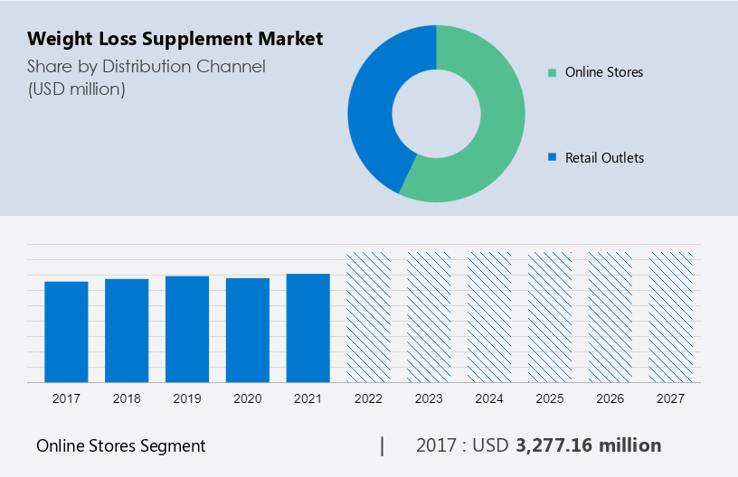 Weight Loss Supplement Market North America Europe EMEA APAC