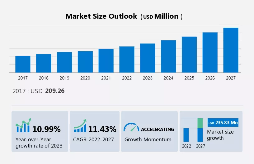 Activewear apparel market size to grow by USD 235.83 million between 2022  and 2027; Growth driven by growing awareness about healthy lifestyles -  Technavio