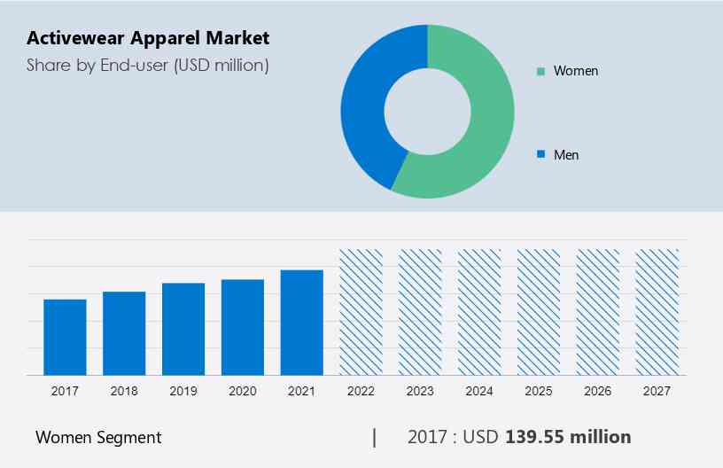 Activewear Apparel Market, Over $ 157 Billion growth expected during  2020-2024