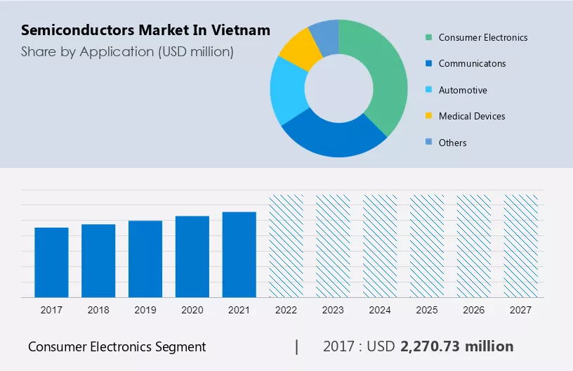 Semiconductors Market In Vietnam Size, Share, Growth, Trends, Industry ...