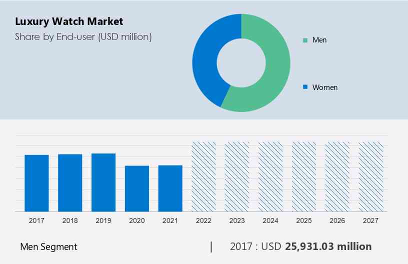 Watches Industry Statistics & Analysis – Davosa USA