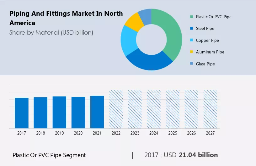 Piping and Fittings Market in North America Size