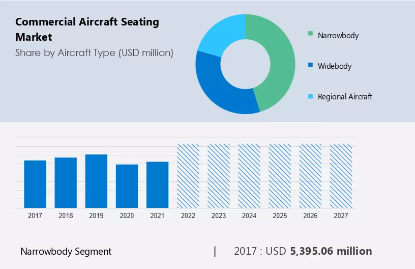 Commercial Aircraft Seating Market Size, Share & Trends to 2027