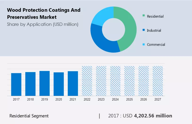Wood Protection Coatings and Preservatives Market Size