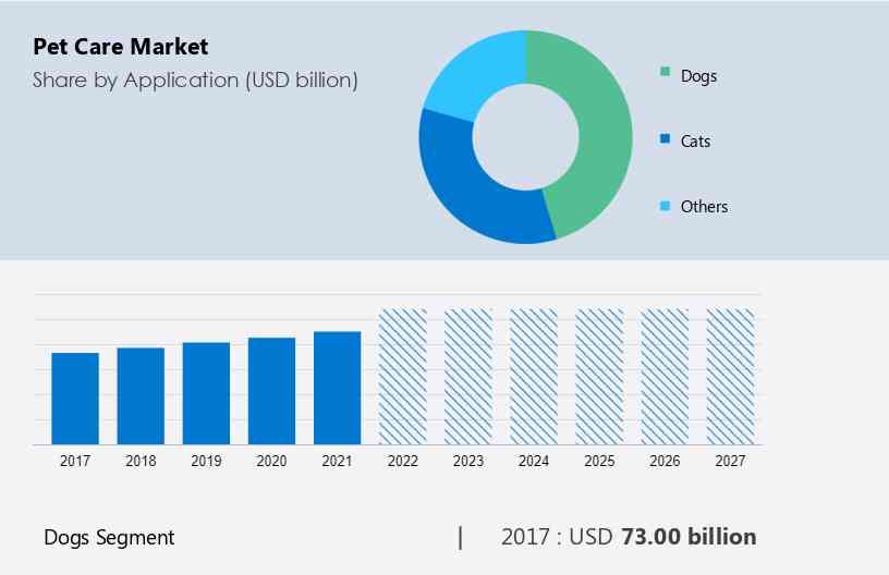 Pet Care Market Analysis US China Germany UK France Size and