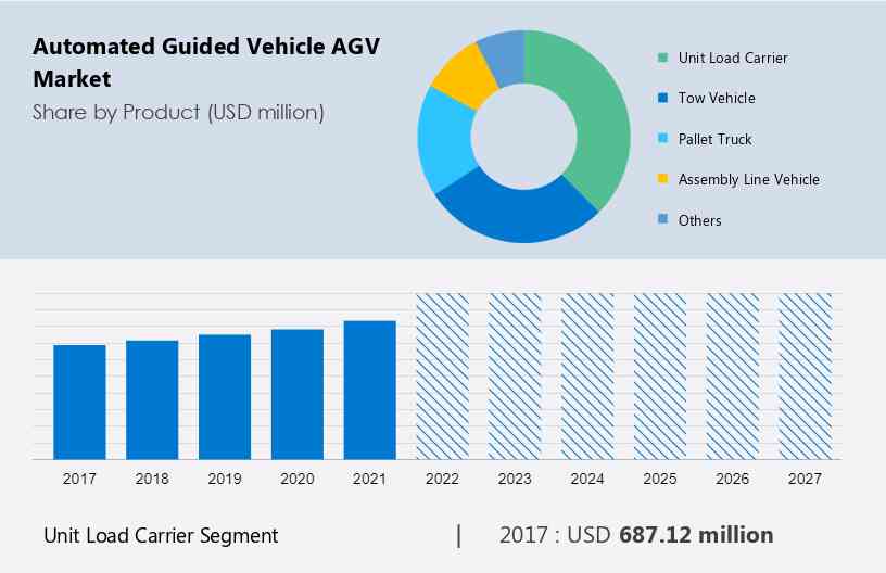 Relatório de tamanho e participação do mercado de software AGV, 2029