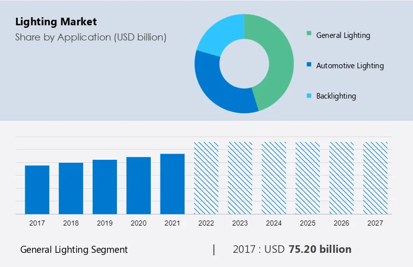 Lighting Market Size, Share & Trends [2023 Report]