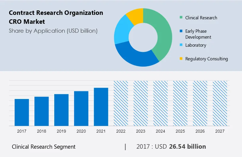 contract research organization market report