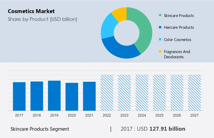 Cosmetic Market - Industry Trends & Analysis Report