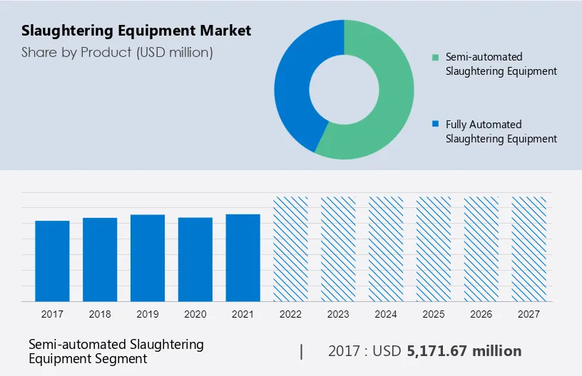 Slaughtering Equipment Market Size
