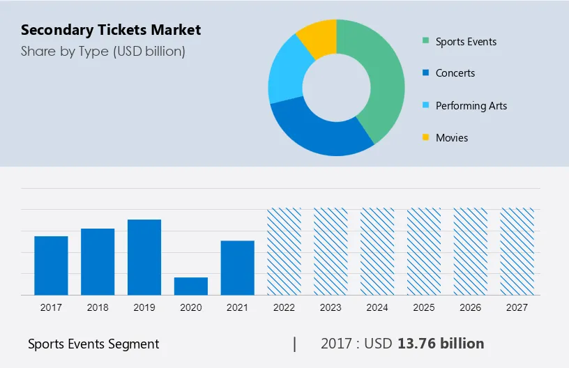 Secondary Ticketing Exchanges See Super Bowl Market Share Continue to  Decline